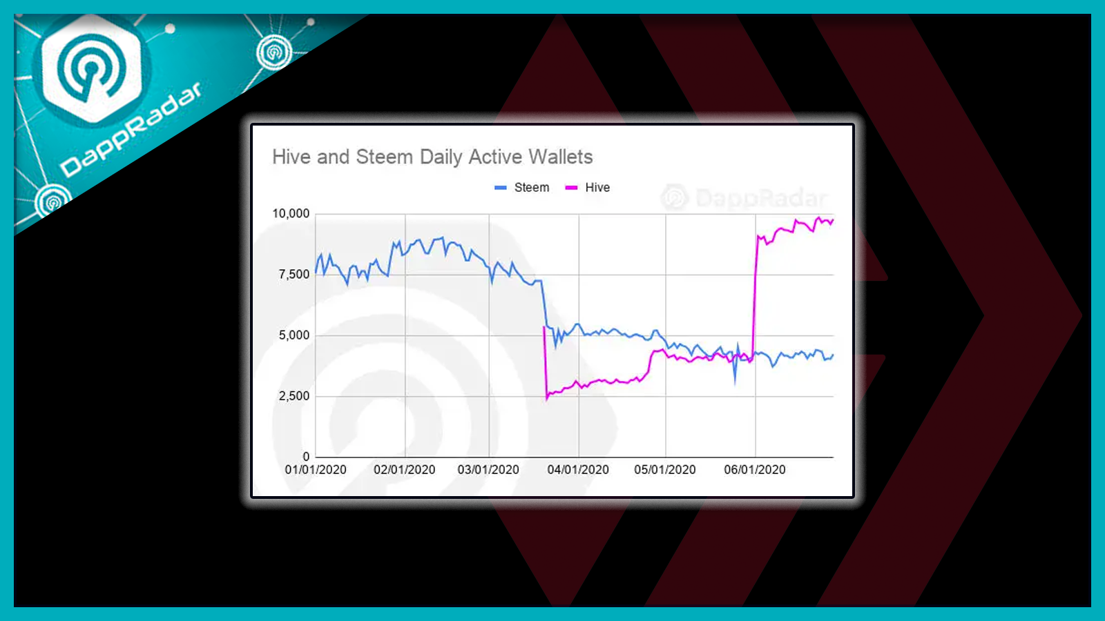 DappRadar Reports on Hive | Activity is Thriving While Steem is Declining.png